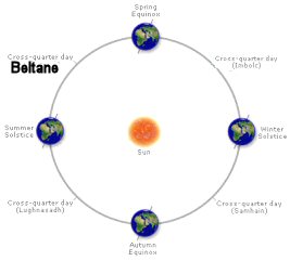 Cross-quarter Day Beltane