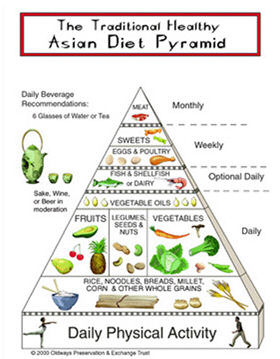 Asian Diet Pyramid