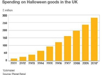 Halloween Spend in UK