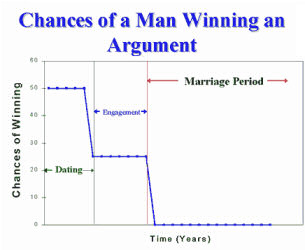 Chances of a man winning an argument