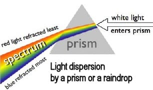 How Sunlight causes a rainbow